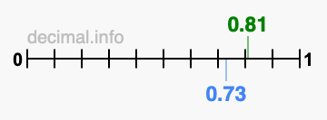 Is 0.81 greater than 0.73?