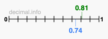 Is 0.81 greater than 0.74?