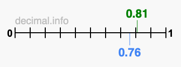 Is 0.81 greater than 0.76?