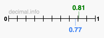 Is 0.81 greater than 0.77?