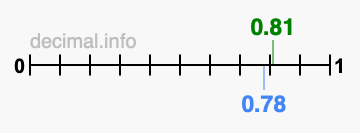 Is 0.81 greater than 0.78?