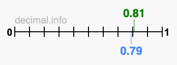 Is 0.81 greater than 0.79?