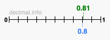 Is 0.81 greater than 0.8?