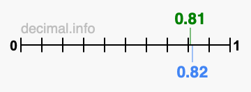 Is 0.81 greater than 0.82?