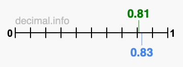Is 0.81 greater than 0.83?