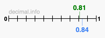 Is 0.81 greater than 0.84?