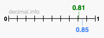 Is 0.81 greater than 0.85?