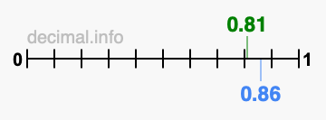 Is 0.81 greater than 0.86?
