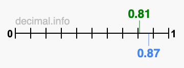 Is 0.81 greater than 0.87?