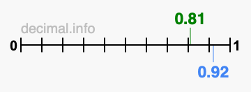 Is 0.81 greater than 0.92?