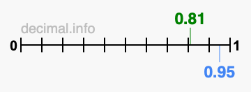 Is 0.81 greater than 0.95?