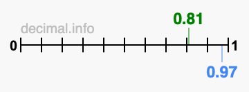 Is 0.81 greater than 0.97?