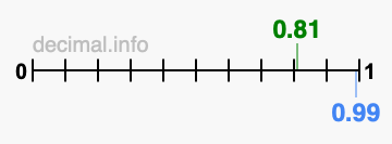 Is 0.81 greater than 0.99?