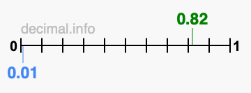 Is 0.82 greater than 0.01?