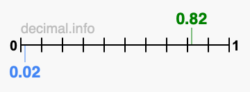 Is 0.82 greater than 0.02?