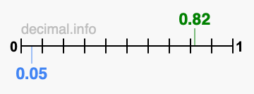 Is 0.82 greater than 0.05?