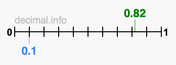 Is 0.82 greater than 0.1?