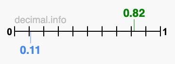 Is 0.82 greater than 0.11?