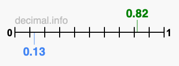 Is 0.82 greater than 0.13?