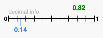 Is 0.82 greater than 0.14?