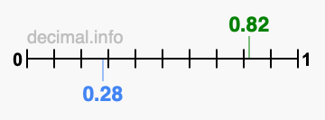 Is 0.82 greater than 0.28?