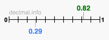 Is 0.82 greater than 0.29?