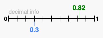 Is 0.82 greater than 0.3?