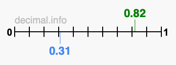 Is 0.82 greater than 0.31?