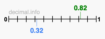 Is 0.82 greater than 0.32?