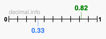 Is 0.82 greater than 0.33?