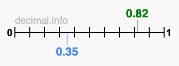 Is 0.82 greater than 0.35?