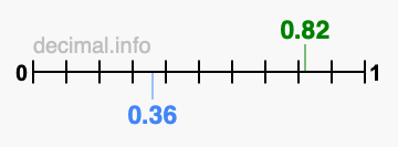 Is 0.82 greater than 0.36?