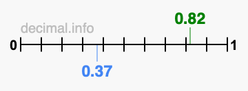 Is 0.82 greater than 0.37?