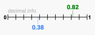 Is 0.82 greater than 0.38?