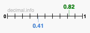 Is 0.82 greater than 0.41?