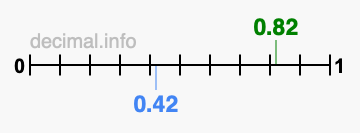 Is 0.82 greater than 0.42?