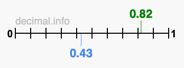 Is 0.82 greater than 0.43?
