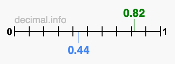 Is 0.82 greater than 0.44?