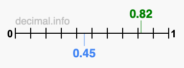 Is 0.82 greater than 0.45?