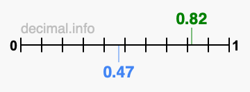 Is 0.82 greater than 0.47?