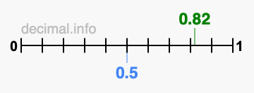 Is 0.82 greater than 0.5?