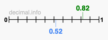 Is 0.82 greater than 0.52?