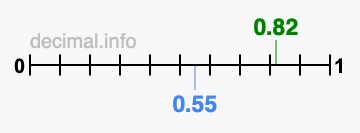 Is 0.82 greater than 0.55?