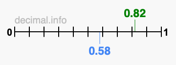 Is 0.82 greater than 0.58?