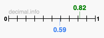 Is 0.82 greater than 0.59?