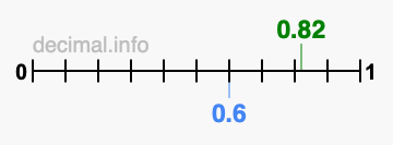 Is 0.82 greater than 0.6?