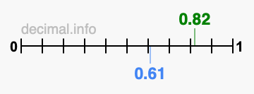 Is 0.82 greater than 0.61?