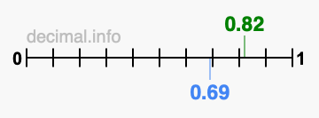 Is 0.82 greater than 0.69?