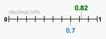 Is 0.82 greater than 0.7?