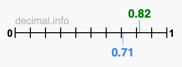 Is 0.82 greater than 0.71?